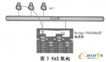  NAS架构