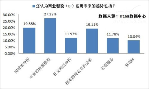 大数据应用调查：新技术发展趋势预测
