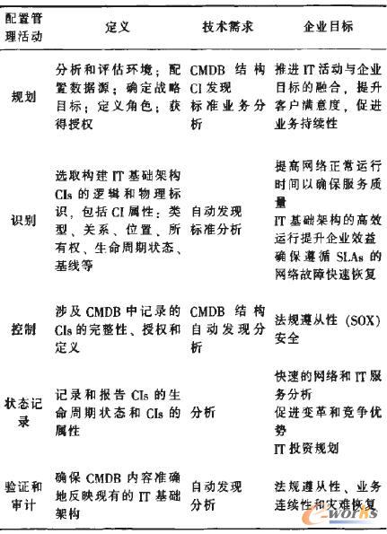 配置管理活动与CMDB技术需求和企业目标