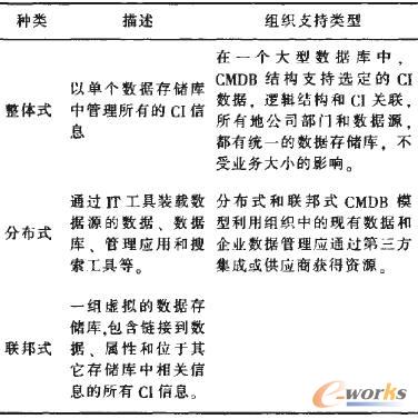  CMDB数据库的结构模式