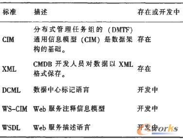 CMDB的数据标准格式模型
