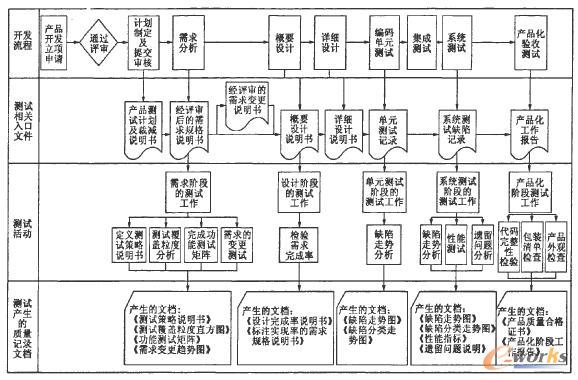 测试流程中产生的文档