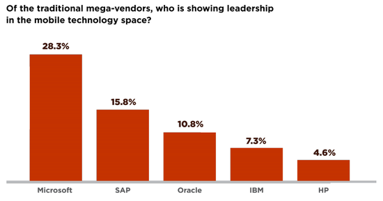 CIO依然青睐 微软移动业务还有希望吗？