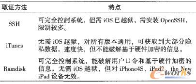 3种临机取证技术对比 3种临机取证技术对比