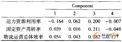 因子得分矩阵表(部分) 因子得分矩阵表(部分)