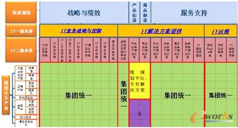 图3 IT业务管理框架