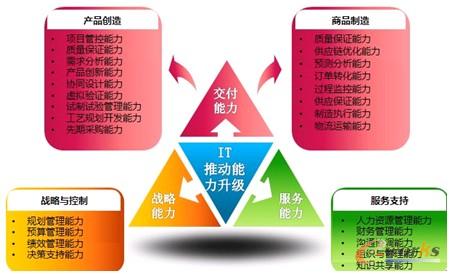 图2 IT对福田能力升级的作用