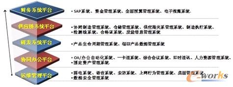 图5 信息化建设概述