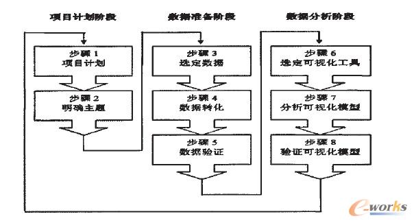 数据可视化或可视化数据挖掘的三个阶段八个具体步骤