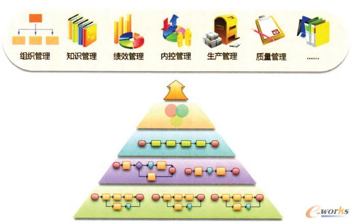 业务流程建模对其他管理领域的支撑