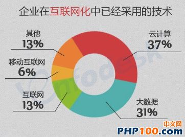 CIO的新职业定义：首席互联网官