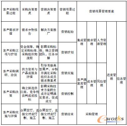 项目式营销管理的目标约束和过程控制(第2页)