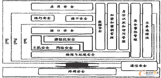 云计算安全模型框架