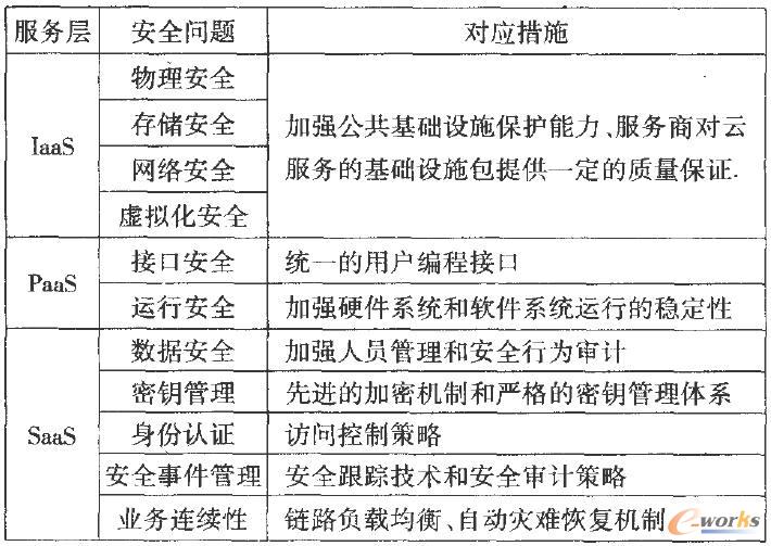 云计算安全模型框架中安全问题与对策