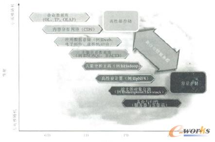 企业业务应用方式决定云存储架构方案
