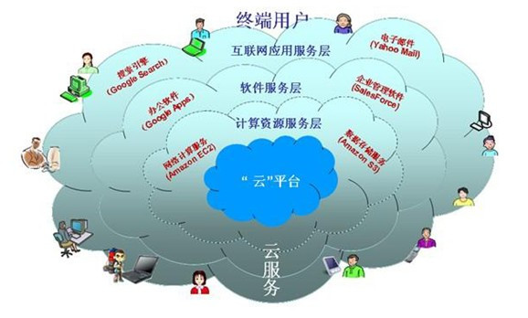 进云计算安全发展应建立云安全联盟_云技术_