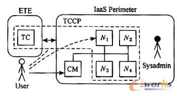 可信云计算平台TCCP