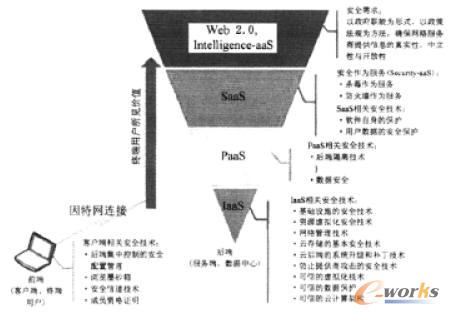 面向服务的云计算架构及相关安全技术