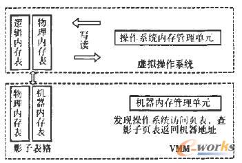 影子页表实现框图 影子页表实现框图