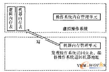 页表写入实现框图 页表写入实现框图