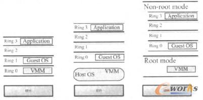 完全虚拟化,准虚拟化和硬件辅助虚拟化执行指令层次结构 完全虚拟化,准虚拟化和硬件辅助虚拟化执行指令层次结构