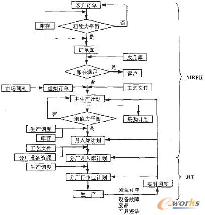面向ERP的钢铁企业生产管理系统的研究与应