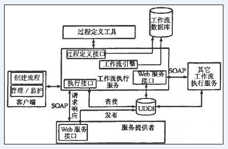 SOA架构的工作流管理系统的应用_管理软件_