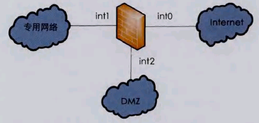 怎样在不同网络安全需求下创建DMZ区