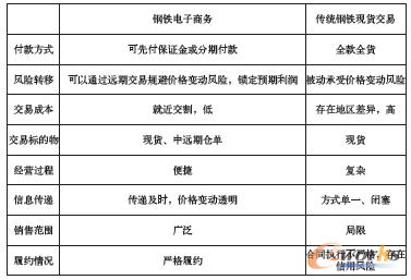 对我国钢铁电子商务运行模式的分析与评价(第