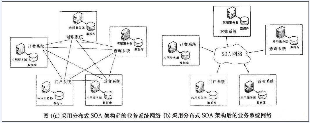 构建基于分布式SOA架构的统一身份认证体系