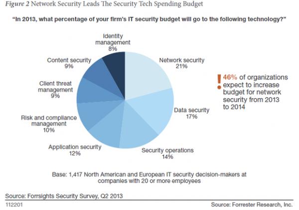 网络安全支持将在2014年猛增
