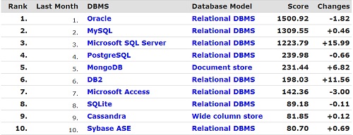 2014年6月数据库流行度排行榜_云安全_CIO时