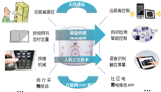 大块头有大智慧：传统家电制造如何嫁接智慧新思维