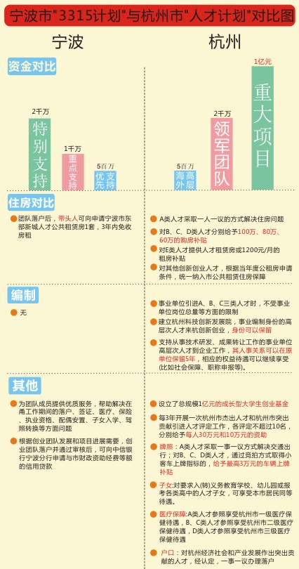 宁波市3315计划与杭州人才计划对比图