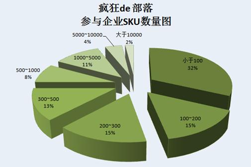 《疯狂的部落》电商报告中暗含的数据秘密