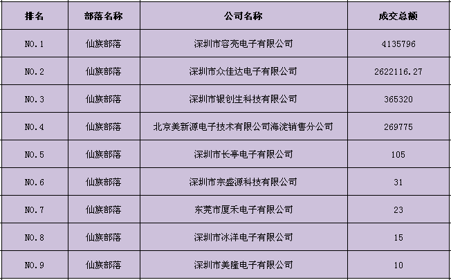  部落成交排名明细 