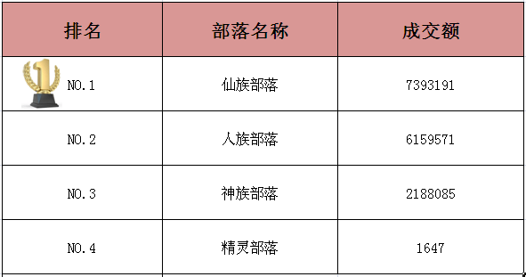 疯狂的部落在线交易1800万 B2B2.0转型再提速