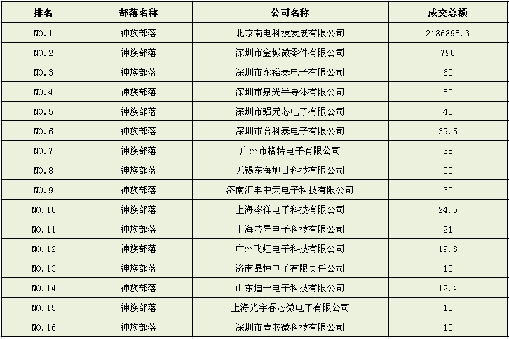  部落成交排名明细 