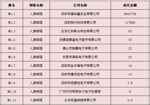  部落成交排名明细 