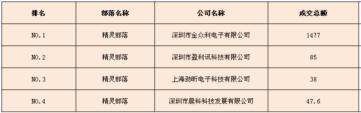  部落成交排名明细 