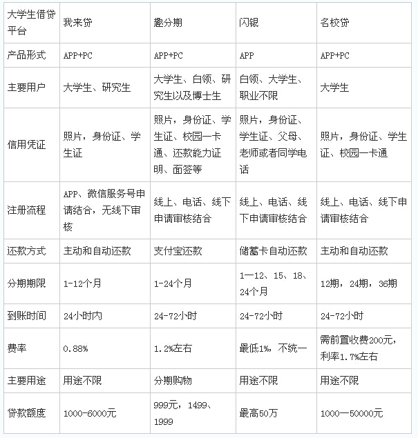 大学生贷款平台哪家强?我来贷、趣分期、闪银