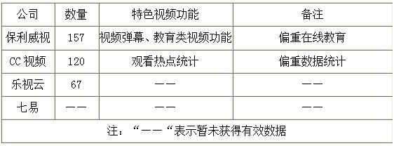 视频托管平台保利威视、CC视频、乐视云、七易技术选型要点对比