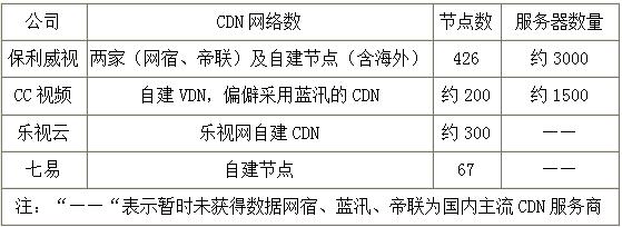 视频托管平台保利威视、CC视频、乐视云、七易技术选型要点对比