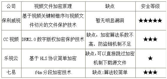 视频托管平台保利威视、CC视频、乐视云、七易技术选型要点对比