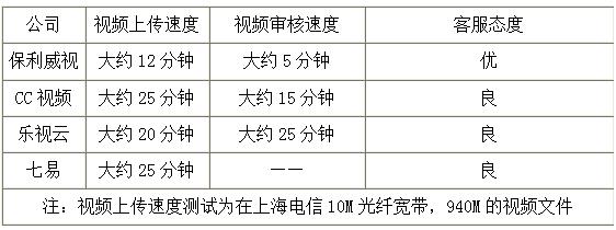 视频托管平台保利威视、CC视频、乐视云、七易技术选型要点对比