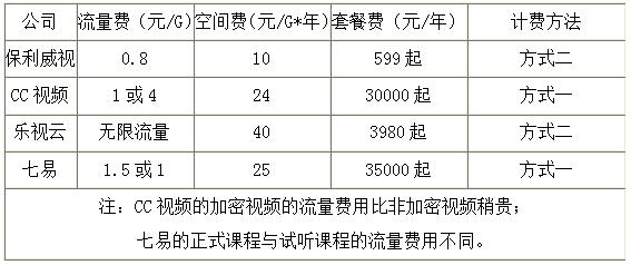 视频托管平台保利威视、CC视频、乐视云、七易技术选型要点对比