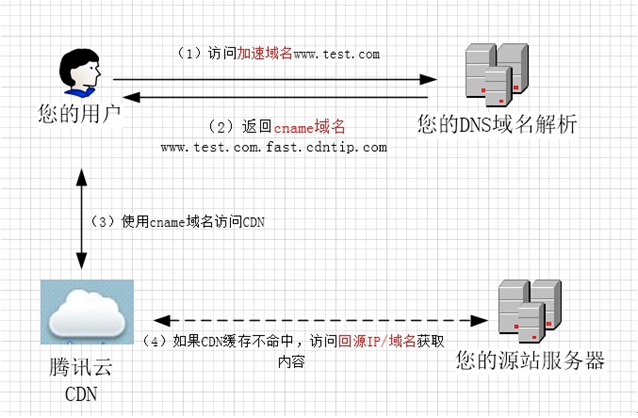 腾讯云为微信公众号开发者推出CDN加速服务  