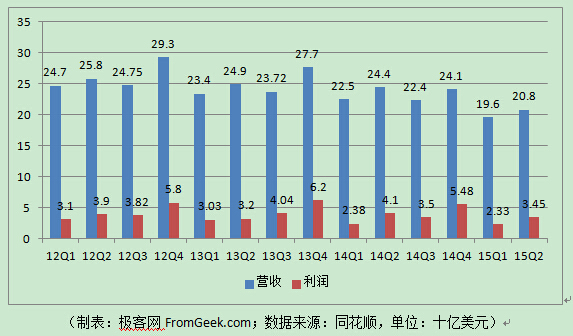 连续13季度营收下滑， IBM出问题了吗？