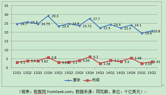 连续13季度营收下滑， IBM出问题了吗？