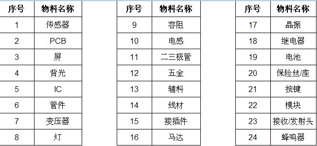 其他智能产品应用采购物料清单